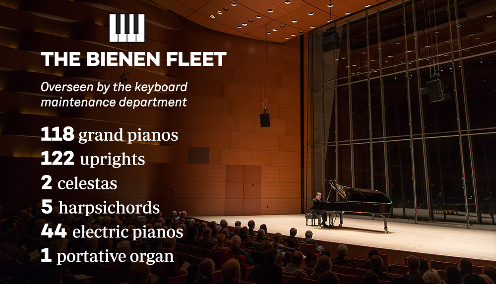 A breakdown of Bienen pianos overseen by the keyboard maintenance department